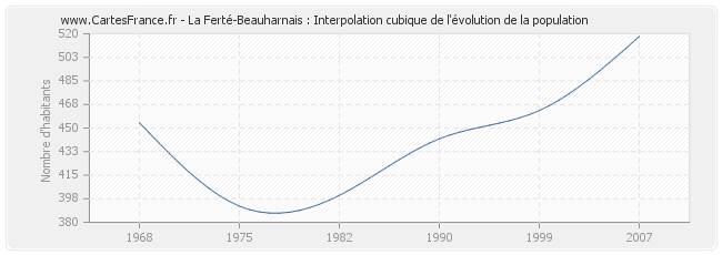 La Ferté-Beauharnais : Interpolation cubique de l'évolution de la population